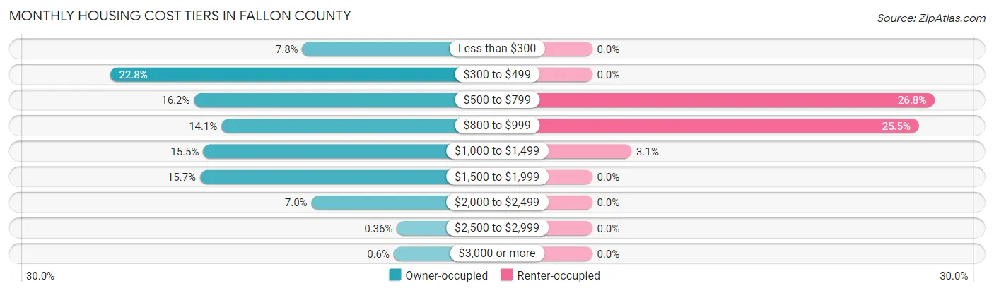 Monthly Housing Cost Tiers in Fallon County