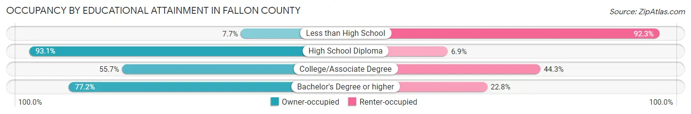 Occupancy by Educational Attainment in Fallon County