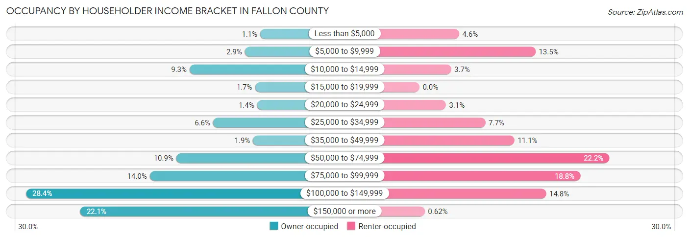 Occupancy by Householder Income Bracket in Fallon County