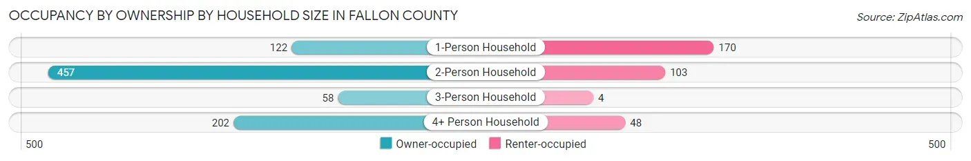 Occupancy by Ownership by Household Size in Fallon County