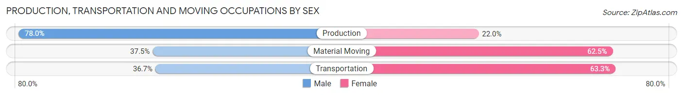 Production, Transportation and Moving Occupations by Sex in Fallon County