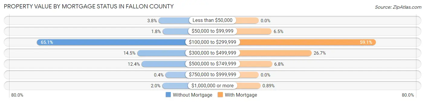 Property Value by Mortgage Status in Fallon County