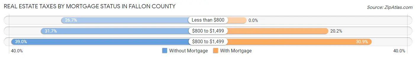 Real Estate Taxes by Mortgage Status in Fallon County