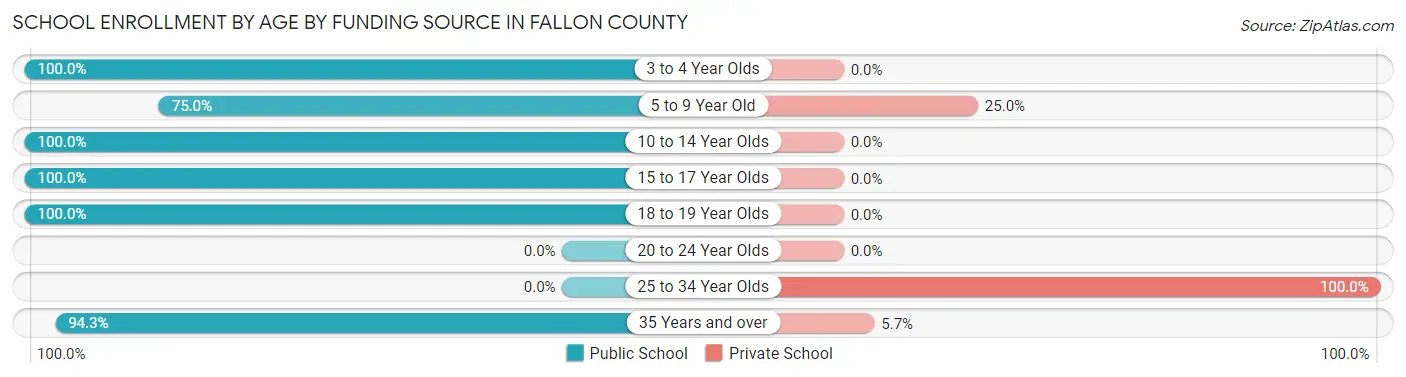 School Enrollment by Age by Funding Source in Fallon County