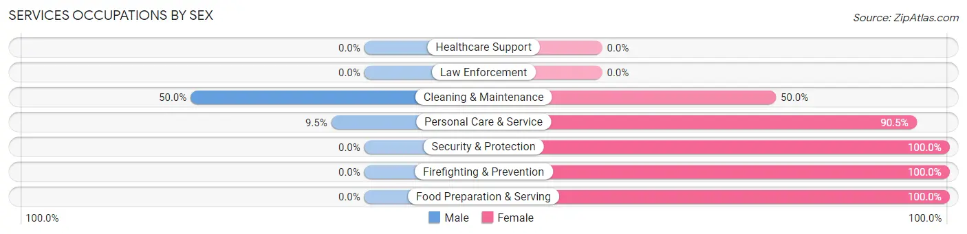 Services Occupations by Sex in Fallon County