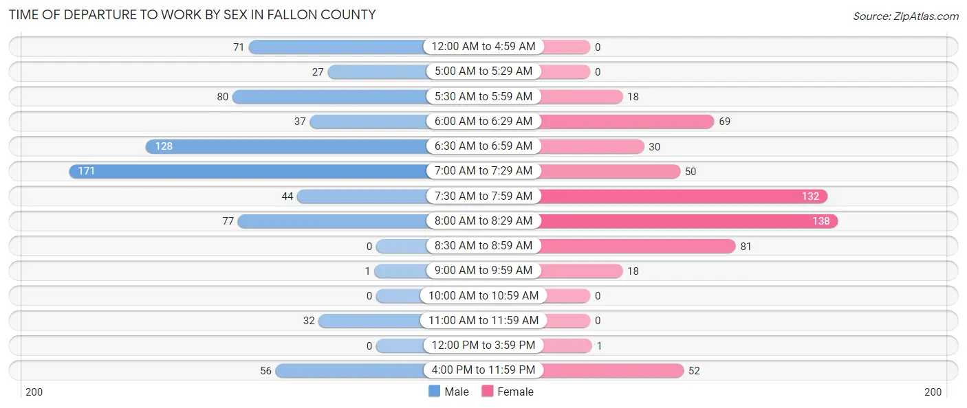 Time of Departure to Work by Sex in Fallon County