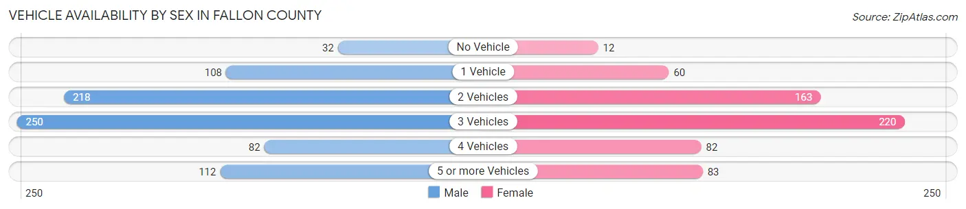 Vehicle Availability by Sex in Fallon County
