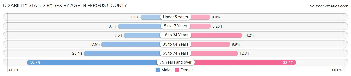Disability Status by Sex by Age in Fergus County