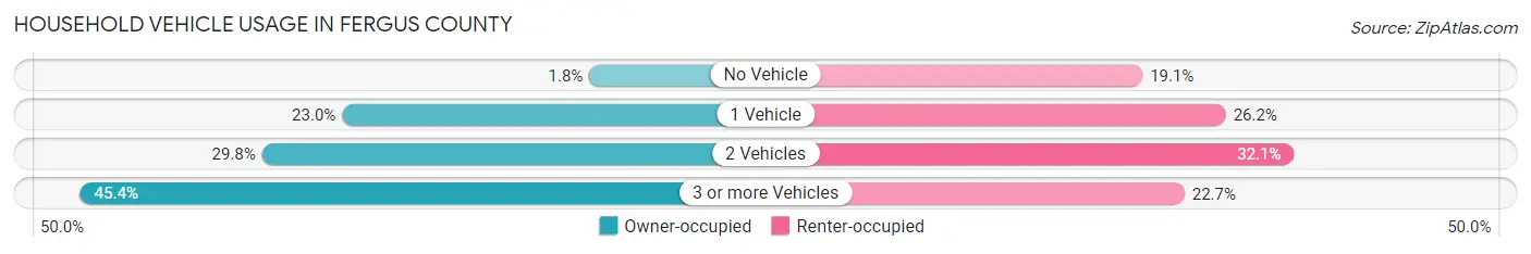 Household Vehicle Usage in Fergus County