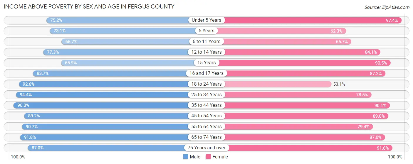 Income Above Poverty by Sex and Age in Fergus County