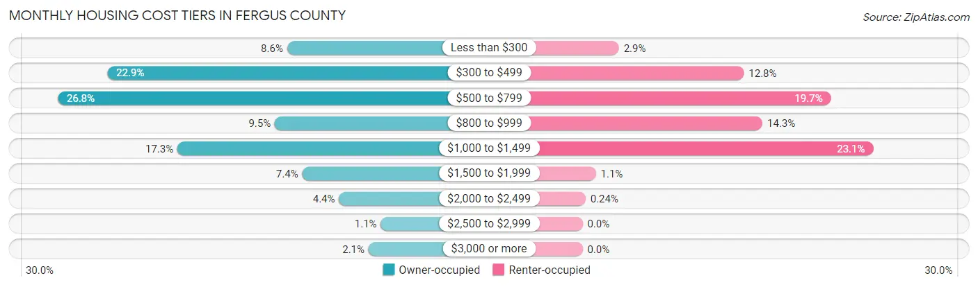 Monthly Housing Cost Tiers in Fergus County