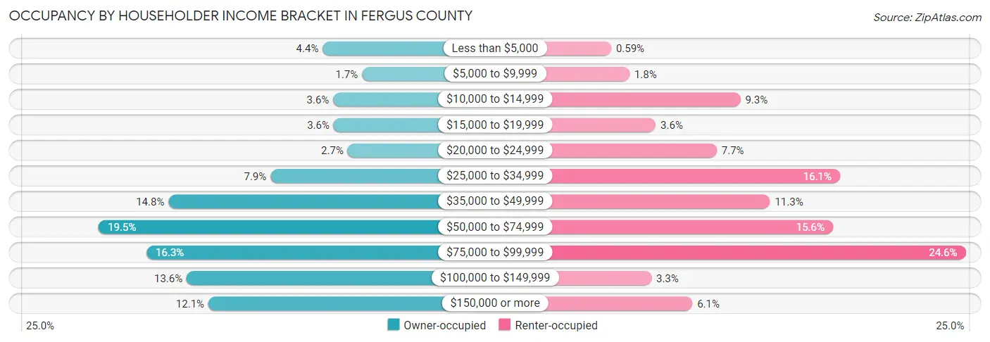 Occupancy by Householder Income Bracket in Fergus County