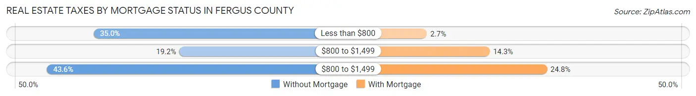 Real Estate Taxes by Mortgage Status in Fergus County