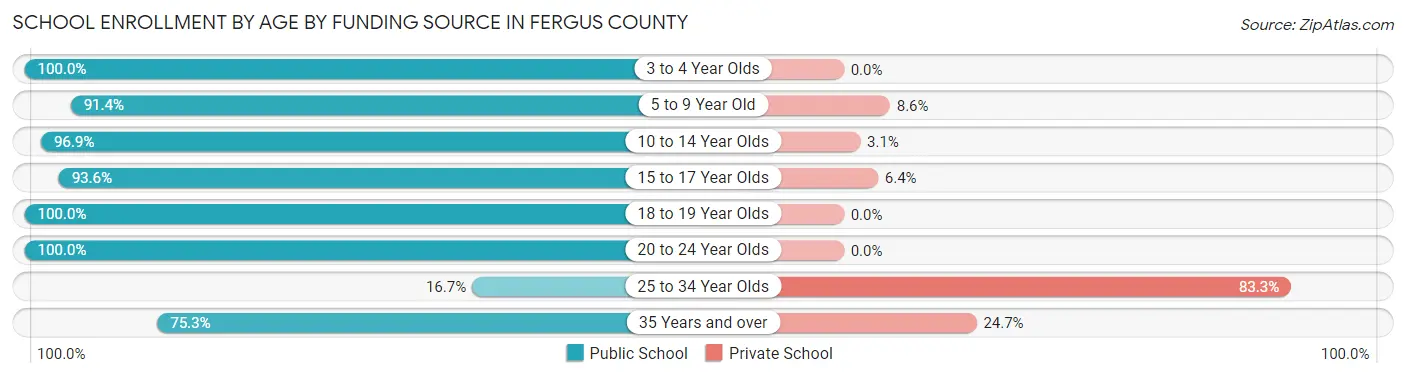 School Enrollment by Age by Funding Source in Fergus County