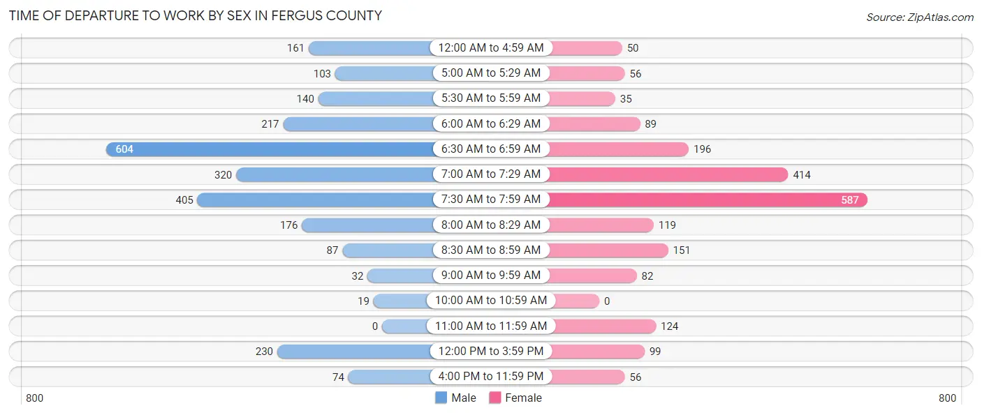 Time of Departure to Work by Sex in Fergus County