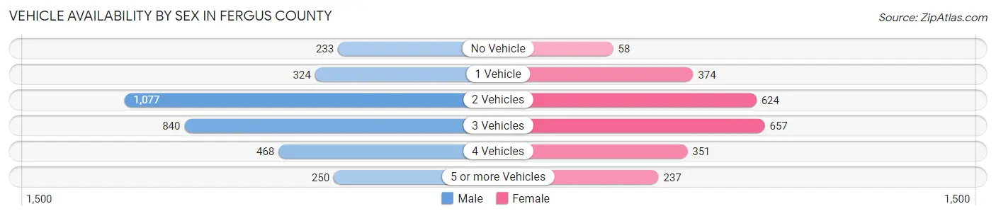 Vehicle Availability by Sex in Fergus County