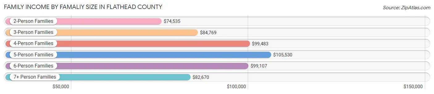 Family Income by Famaliy Size in Flathead County