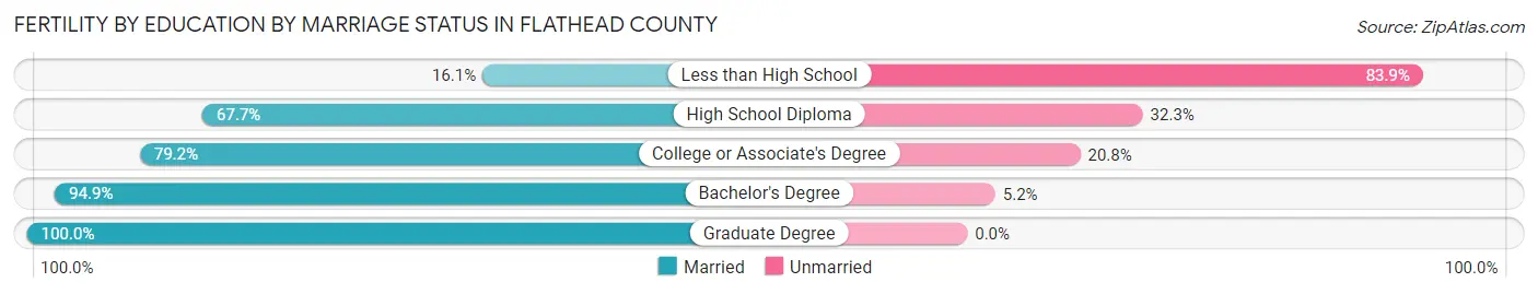 Female Fertility by Education by Marriage Status in Flathead County