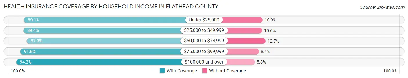 Health Insurance Coverage by Household Income in Flathead County
