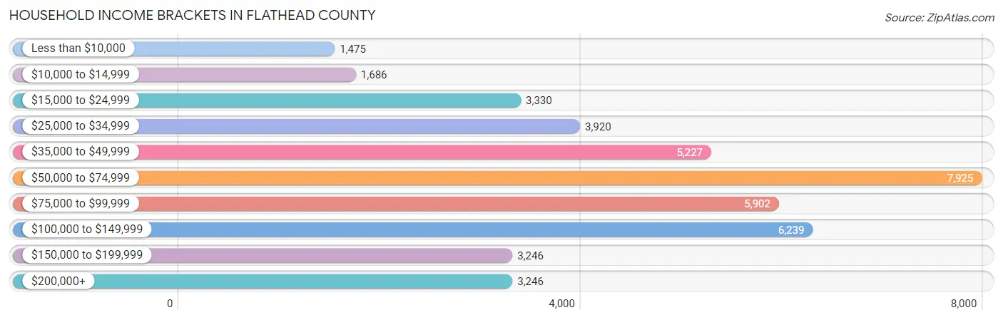 Household Income Brackets in Flathead County