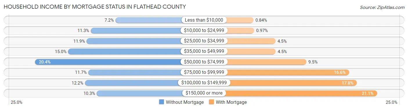 Household Income by Mortgage Status in Flathead County