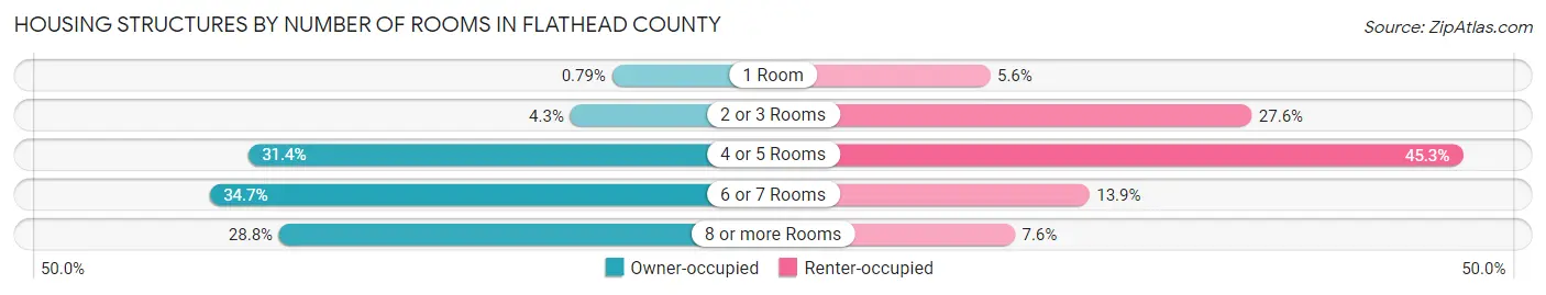 Housing Structures by Number of Rooms in Flathead County