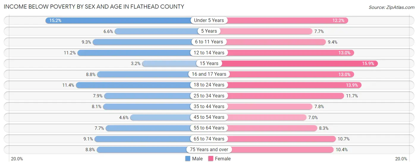 Income Below Poverty by Sex and Age in Flathead County