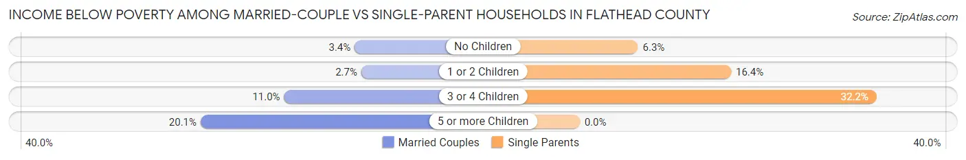 Income Below Poverty Among Married-Couple vs Single-Parent Households in Flathead County