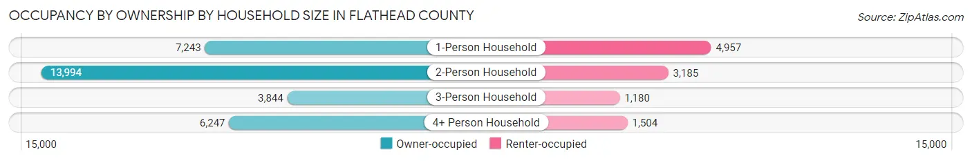 Occupancy by Ownership by Household Size in Flathead County