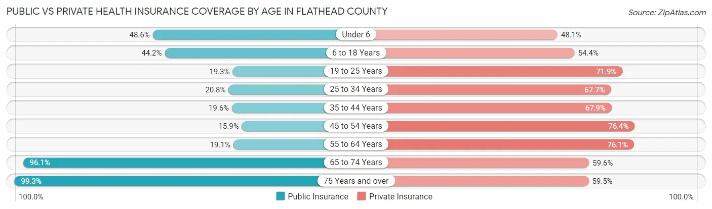 Public vs Private Health Insurance Coverage by Age in Flathead County