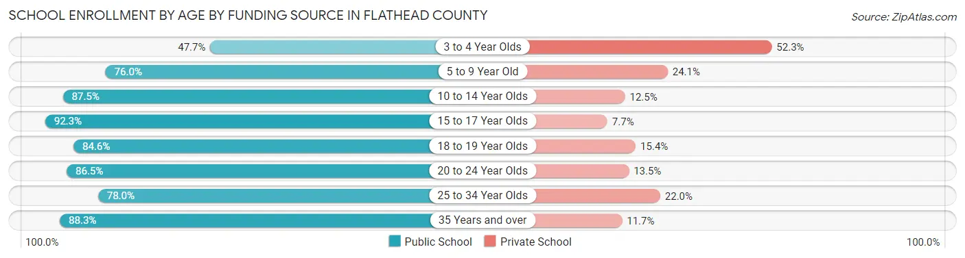 School Enrollment by Age by Funding Source in Flathead County