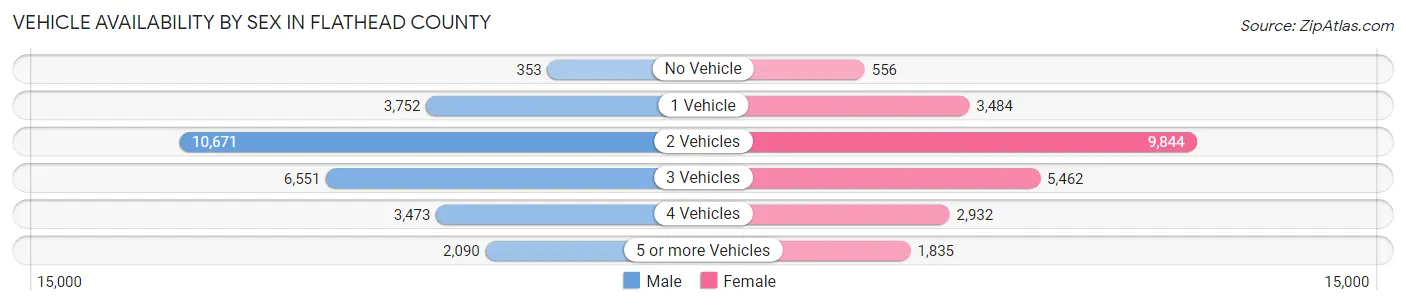 Vehicle Availability by Sex in Flathead County