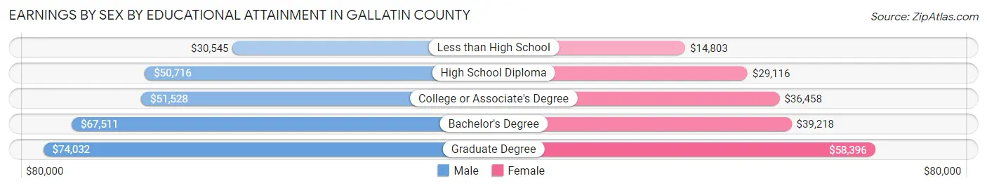 Earnings by Sex by Educational Attainment in Gallatin County