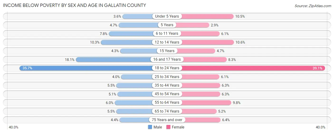 Income Below Poverty by Sex and Age in Gallatin County