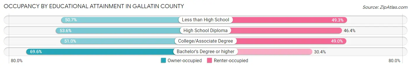 Occupancy by Educational Attainment in Gallatin County