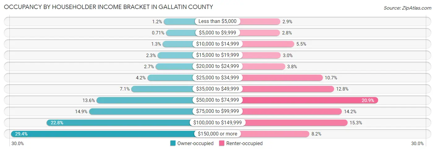 Occupancy by Householder Income Bracket in Gallatin County