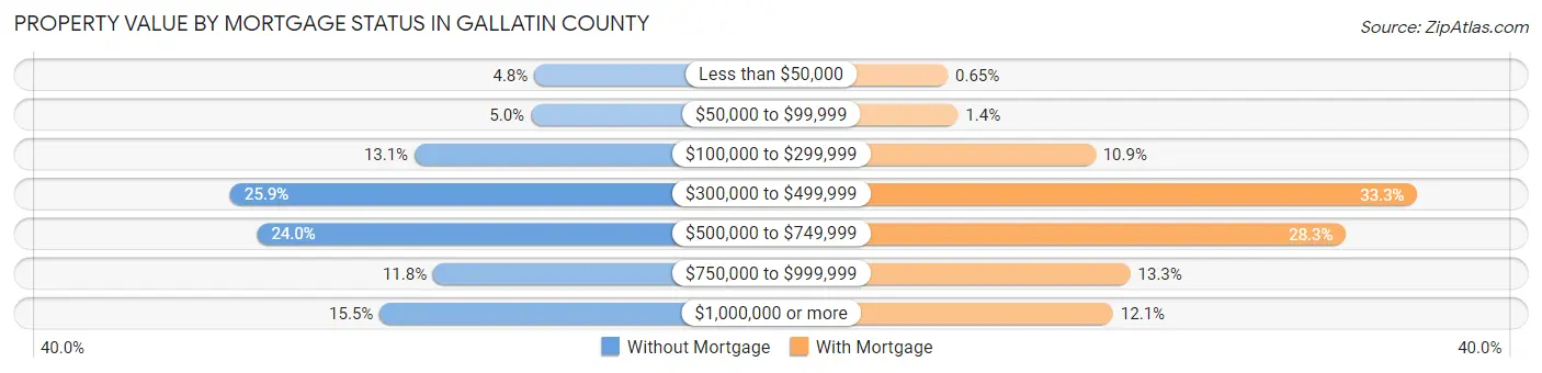 Property Value by Mortgage Status in Gallatin County