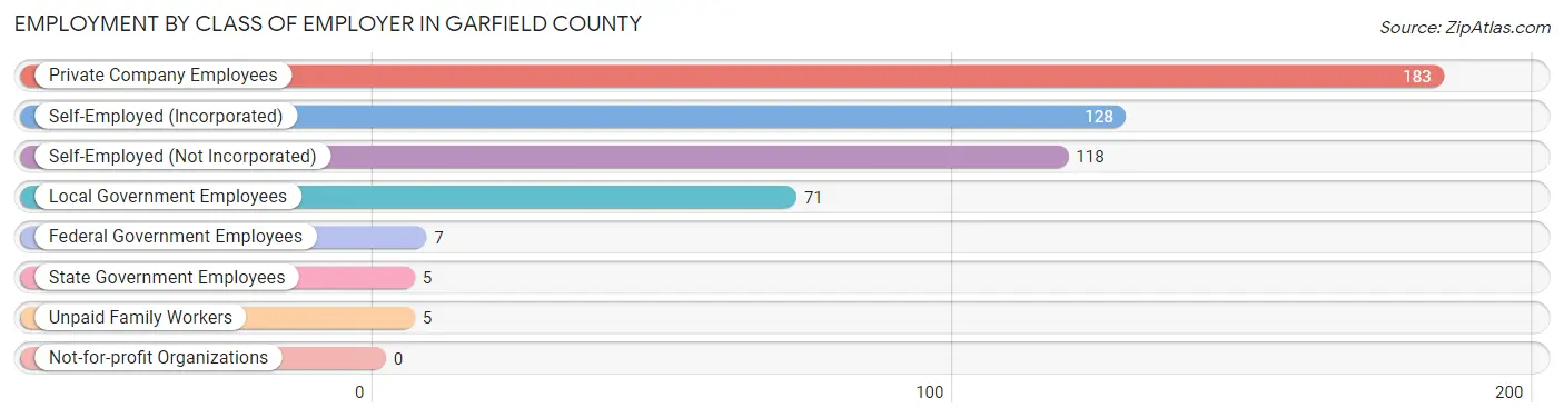 Employment by Class of Employer in Garfield County