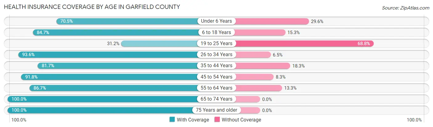 Health Insurance Coverage by Age in Garfield County