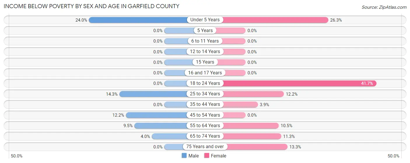 Income Below Poverty by Sex and Age in Garfield County