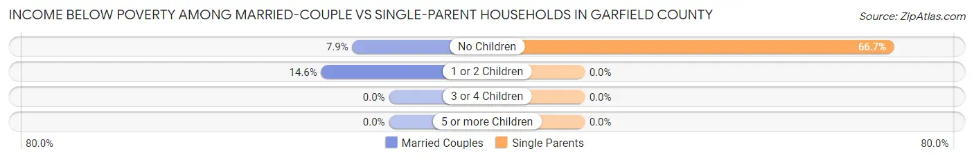 Income Below Poverty Among Married-Couple vs Single-Parent Households in Garfield County