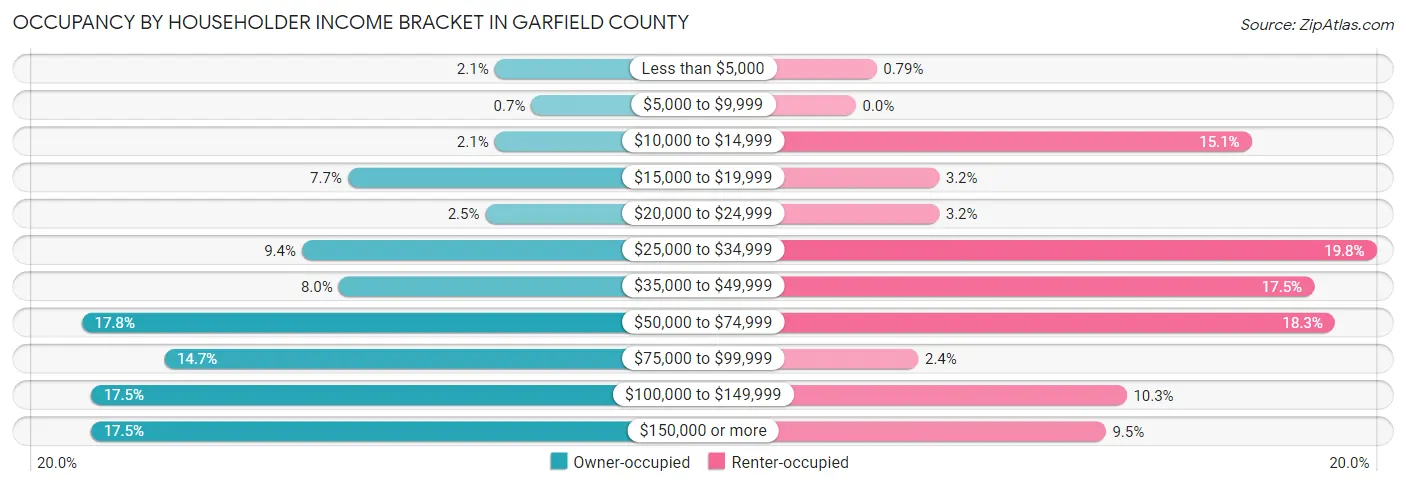 Occupancy by Householder Income Bracket in Garfield County