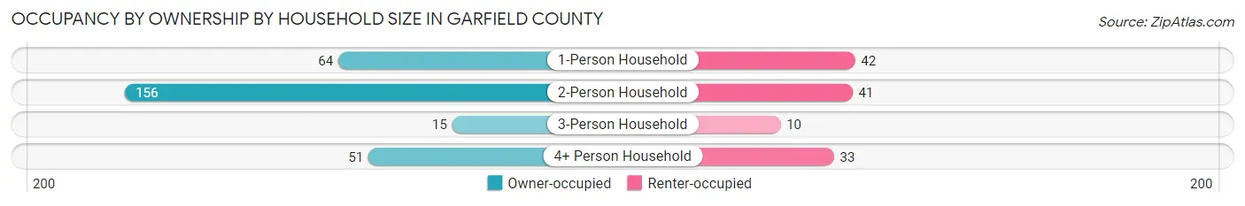 Occupancy by Ownership by Household Size in Garfield County
