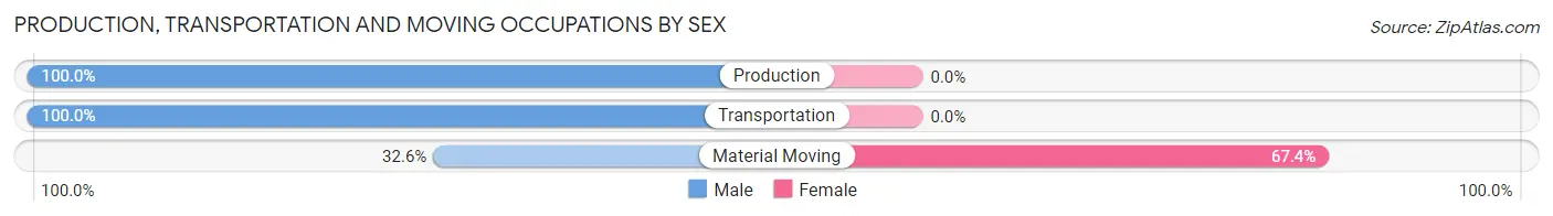 Production, Transportation and Moving Occupations by Sex in Garfield County