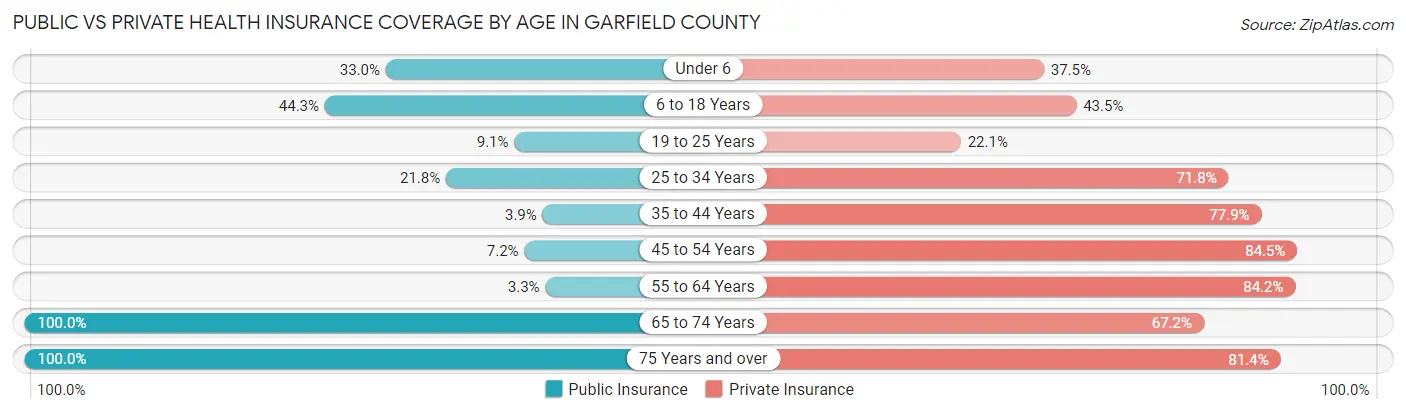 Public vs Private Health Insurance Coverage by Age in Garfield County
