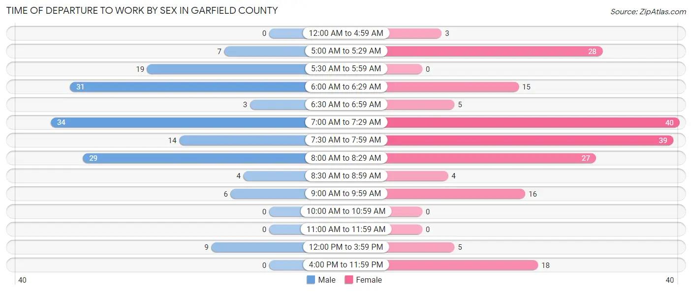 Time of Departure to Work by Sex in Garfield County