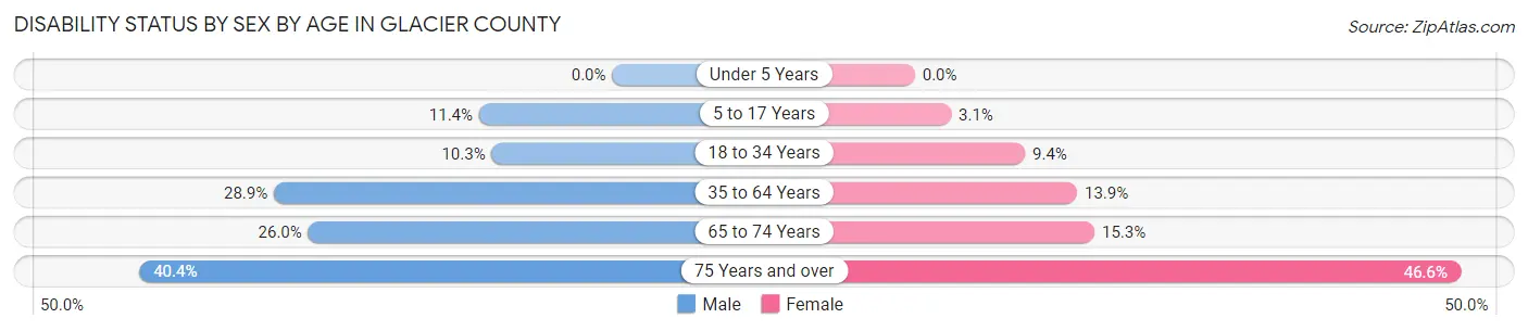 Disability Status by Sex by Age in Glacier County