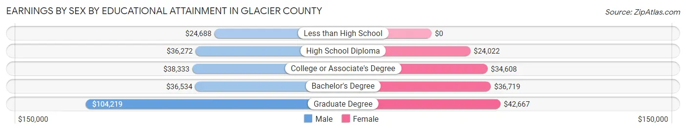 Earnings by Sex by Educational Attainment in Glacier County