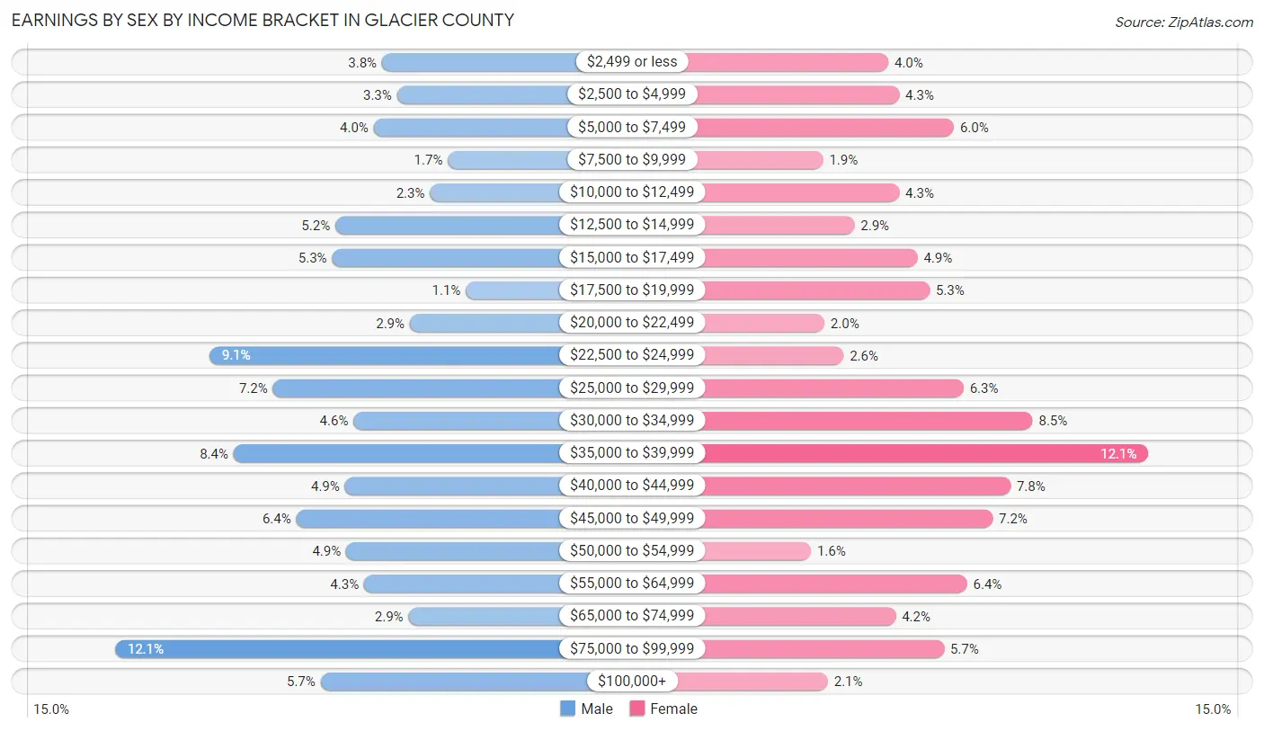Earnings by Sex by Income Bracket in Glacier County