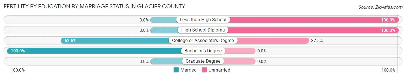 Female Fertility by Education by Marriage Status in Glacier County